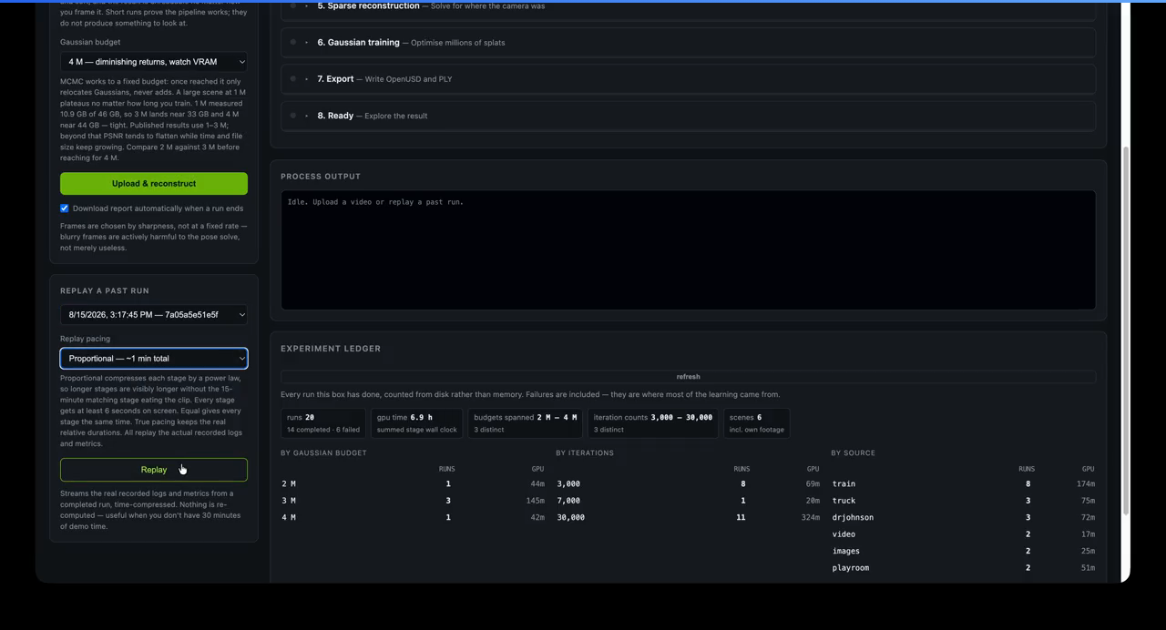 ReconStudio with the replay controls and experiment ledger visible. A completed job can be selected and replayed at compressed pacing, while the ledger groups run history by Gaussian budget, training iterations and source scene.