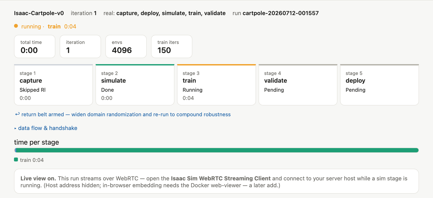 A focused view of the robot training loop dashboard four seconds into a real Cartpole run. Capture is marked Skipped RL, Simulate is done, Train is running, and Validate and Deploy are pending. The header shows 4,096 environments and 150 training iterations, while the return-belt message and per-stage time bar remain visible below the five stage cards.