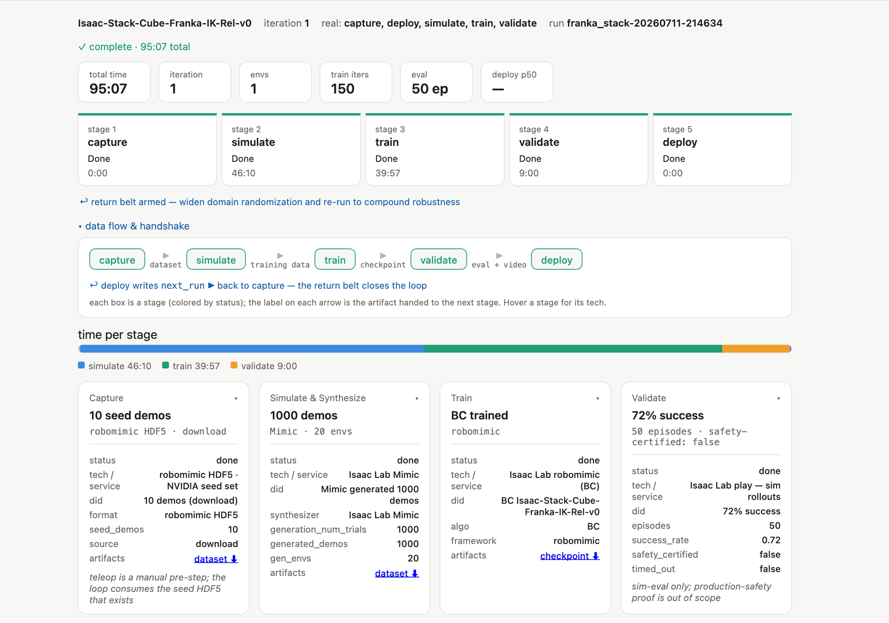 A detailed dashboard view of the completed Franka imitation-learning run. Above the time bar, all five stages are done and the return belt points back to Capture. Expanded cards below show 10 seed demonstrations in Capture, 1,000 generated demonstrations from Isaac Lab Mimic in Simulate and Synthesize, behavior cloning in Train, and 72 percent success over 50 episodes in Validate.